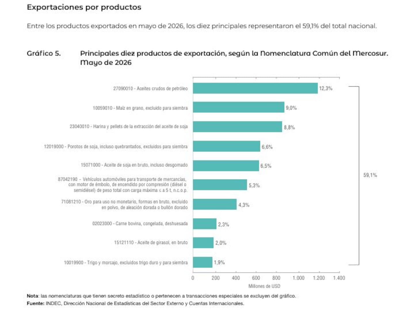 Argentina supera exportaciones de soja y maíz gracias al auge del petróleo de Vaca Muerta
