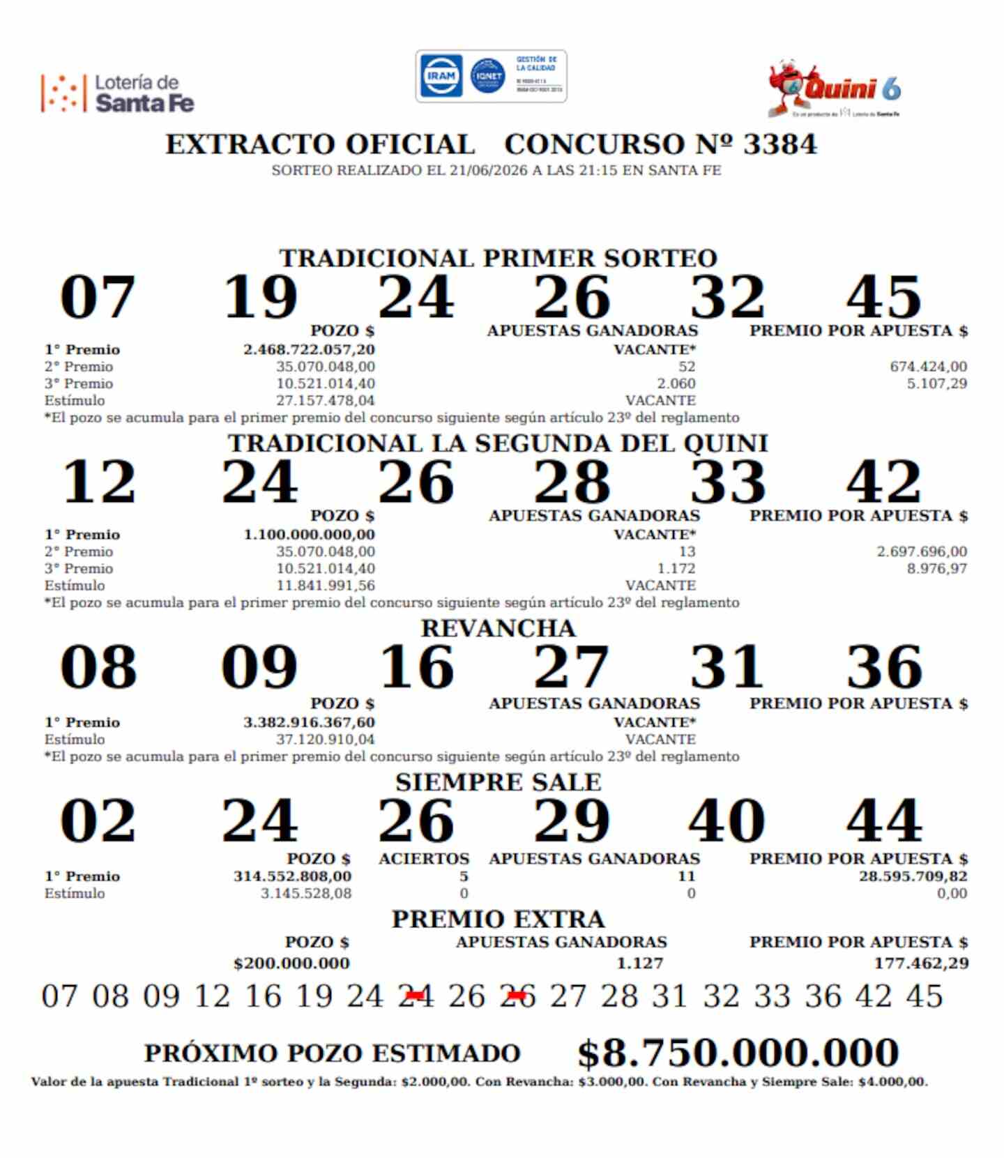 Quini 6: Resultados del sorteo del 18 de junio y premios destacados