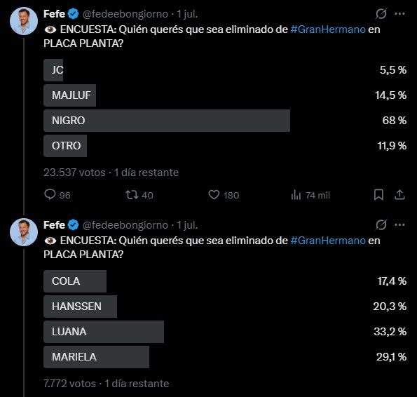Gran Hermano: ¿Quién será el próximo eliminado en la gala del 6 de julio? Resultados de las encuestas