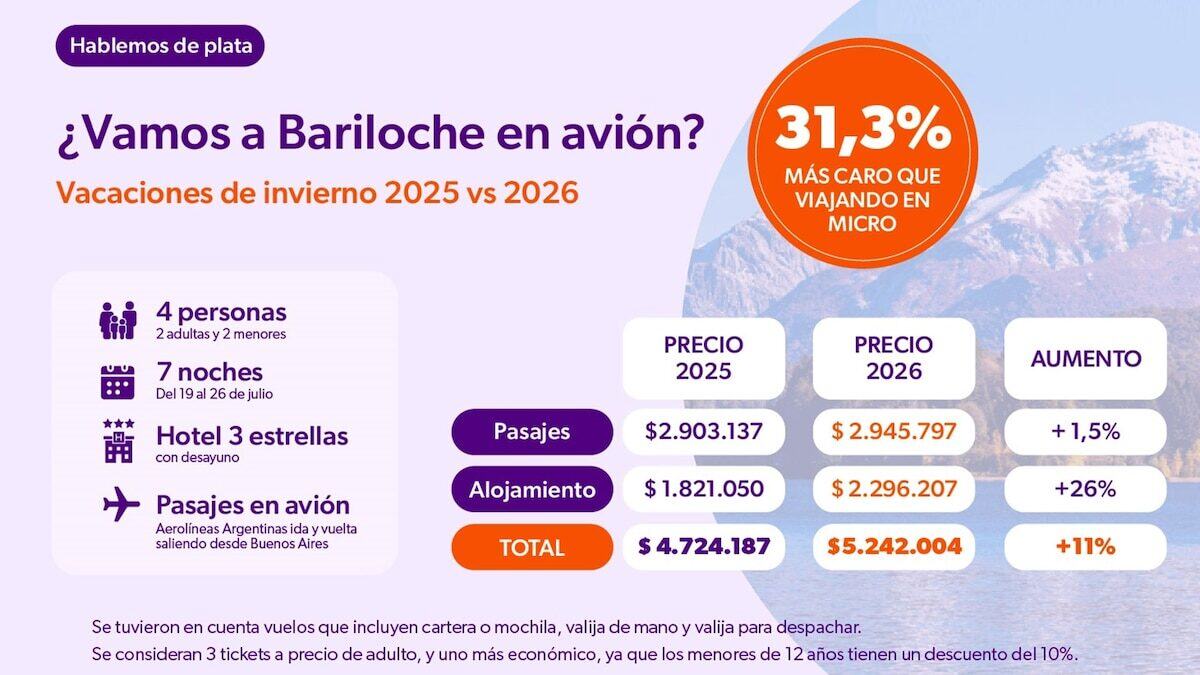 Vacaciones de invierno 2026: costos de los destinos más buscados por las familias argentinas