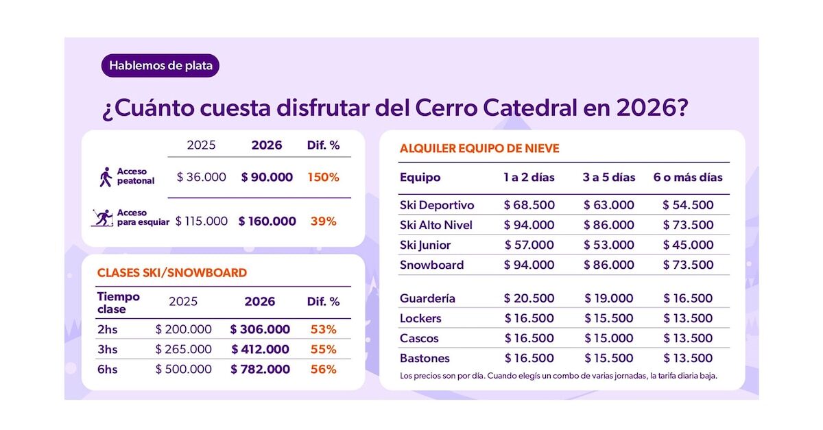 Vacaciones de invierno 2026: costos de los destinos más buscados por las familias argentinas