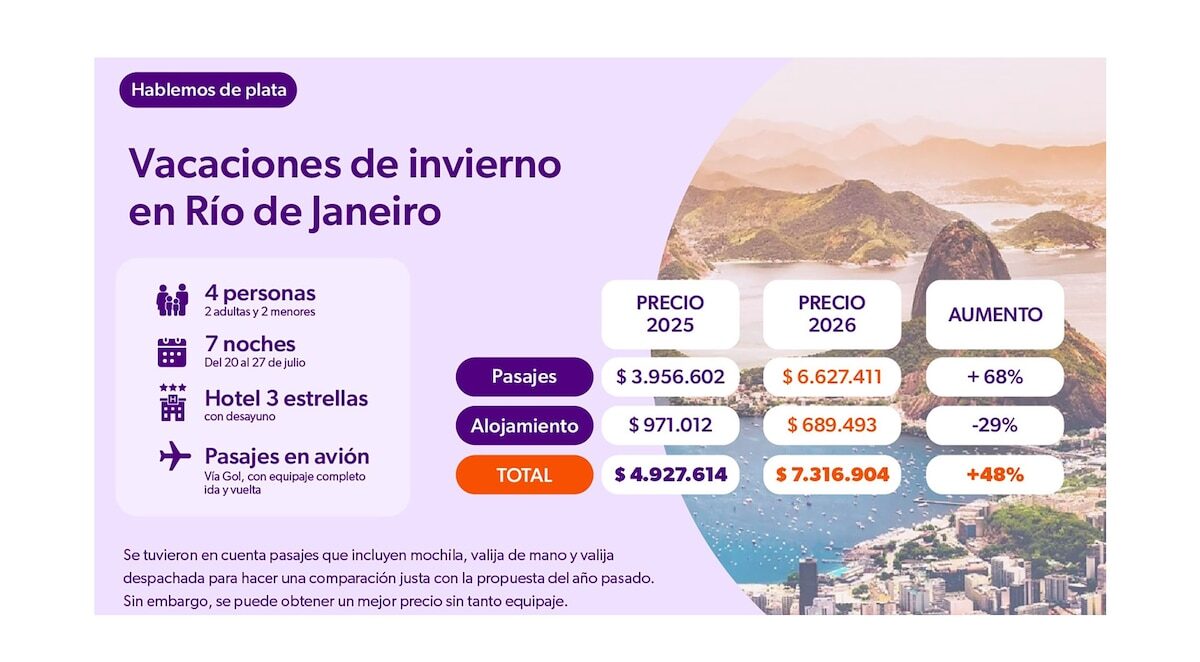 Vacaciones de invierno 2026: costos de los destinos más buscados por las familias argentinas