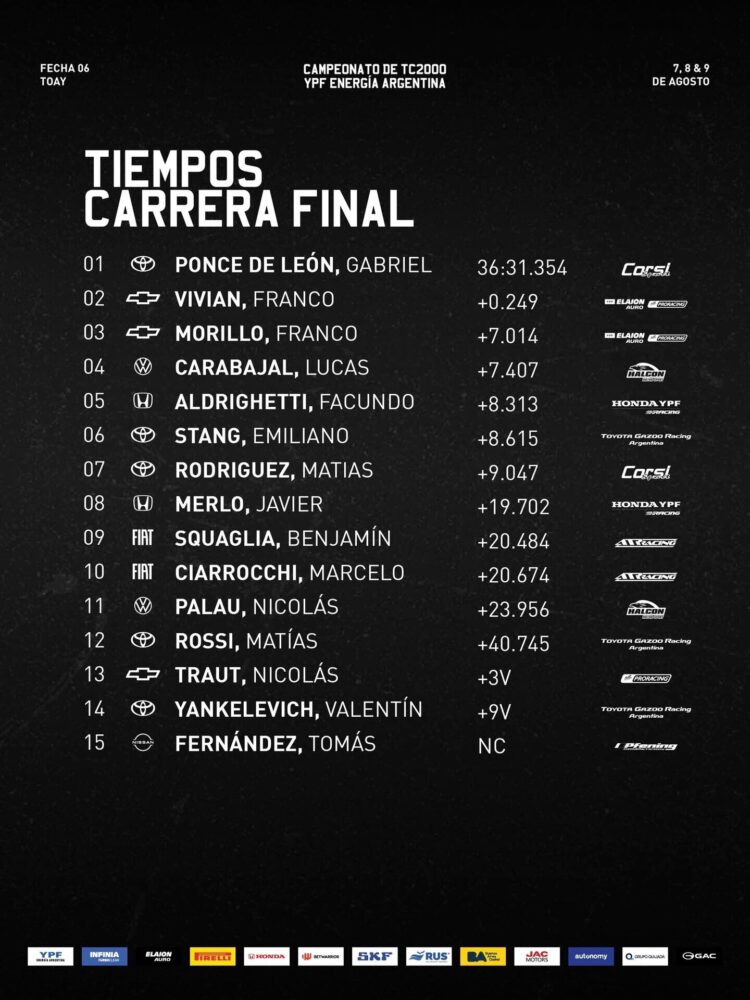 Brutal accidente en TC 2000: Tomás Fernández se despista y vuelca en La Pampa