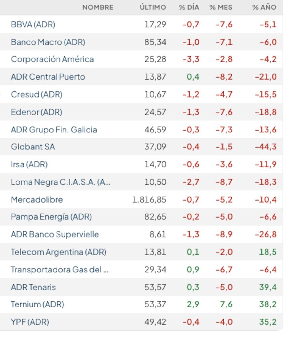 El riesgo país argentino se incrementa, mientras Wall Street avanza hacia nuevos récords