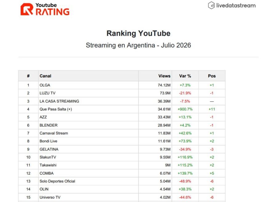 OLGA se convierte en el canal de streaming más visto en julio con 74 millones de visualizaciones